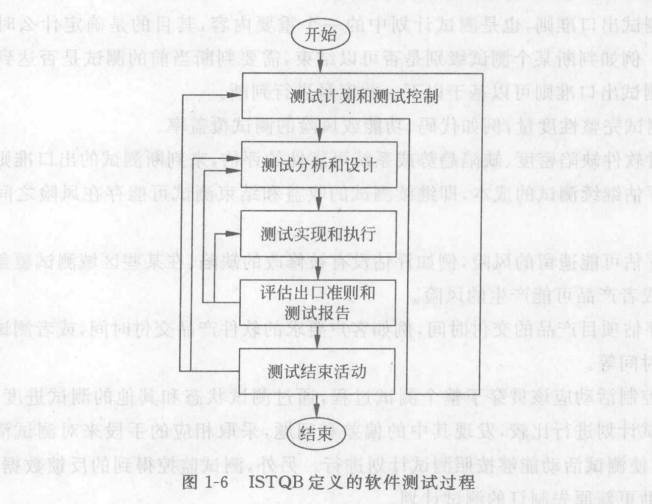 ISTQB定义的软件测试过程