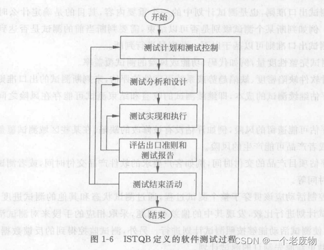 ISTQB定义的软件测试过程