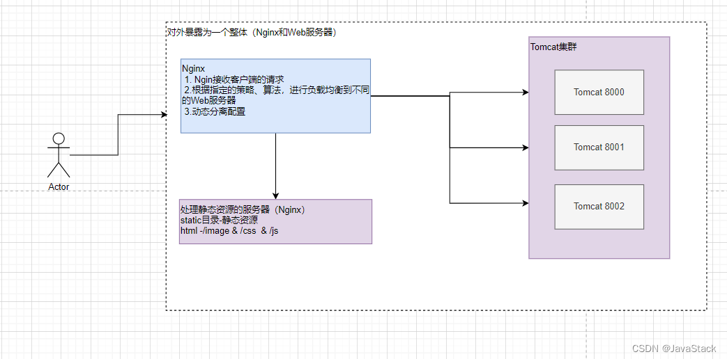 Nginx动静分离示意图