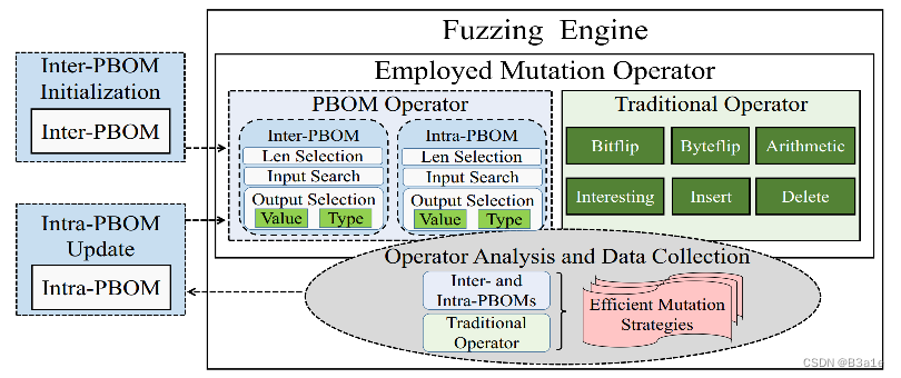 The framework of EMS