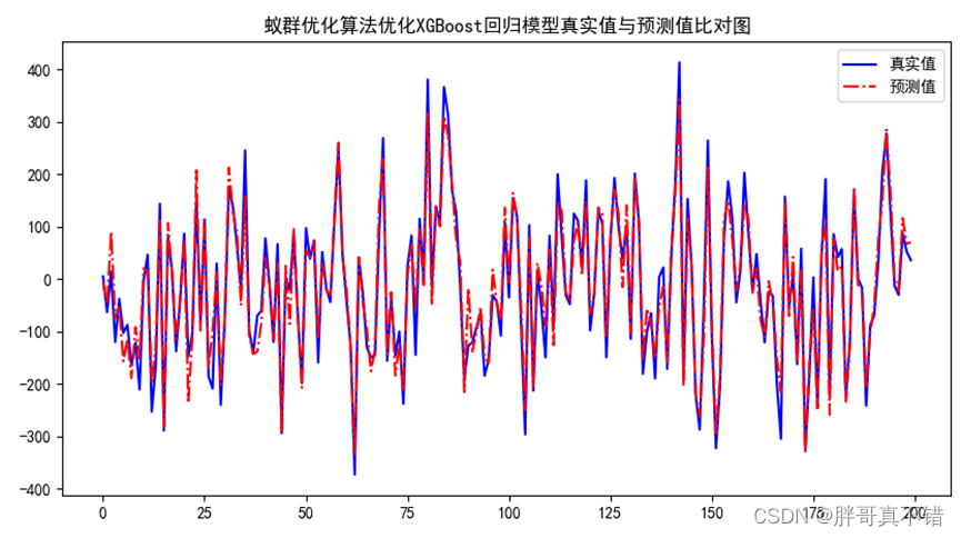 Python实现ACO蚁群优化算法优化XGBoost回归模型(XGBRegressor算法)项目实战