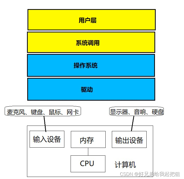 初识操作系统