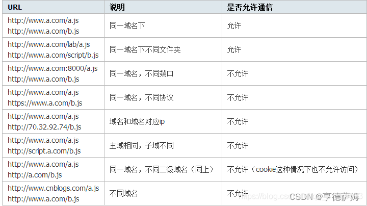 springboot解决跨域问题