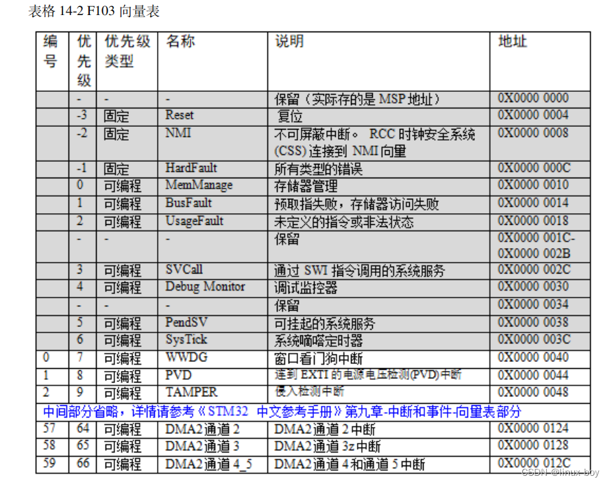 [野火]STM32 F103 HAL库开发实战指南笔记之简单外设总结