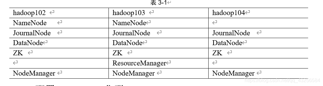 表3-1hadoop102  	hadoop103  	hadoop104NameNode		NameNode	JournalNode		JournalNode		JournalNode	DataNode	DataNode	DataNodeZK		ZK		ZK	ResourceManager	NodeManager		NodeManager		NodeManager