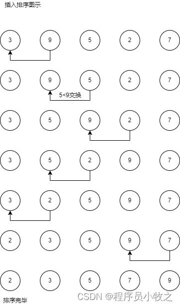 [外链图片转存失败,源站可能有防盗链机制,建议将图片保存下来直接上传(img-768G3tX6-1678499867688)(insert.png "插入排序图示")]