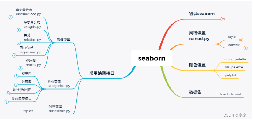 Seaborn 入门_seaborn官网-CSDN博客