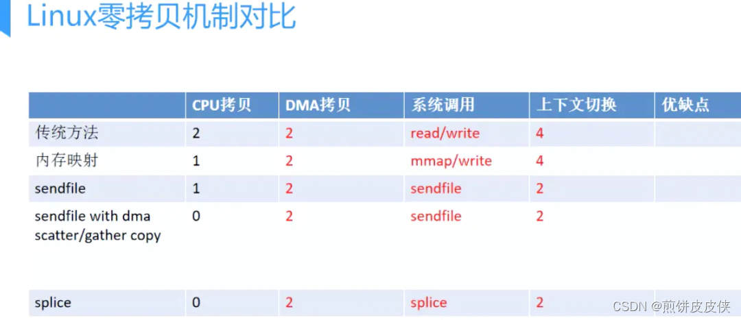 [外链图片转存失败,源站可能有防盗链机制,建议将图片保存下来直接上传(img-03kROwS1-1673533359371)(../static/img/Java零拷贝/6dbb332c2137ea1dd542c9b2311f7ae0.png)]