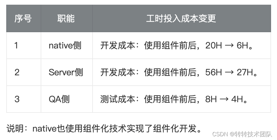 Figure 39 R&D efficiency details