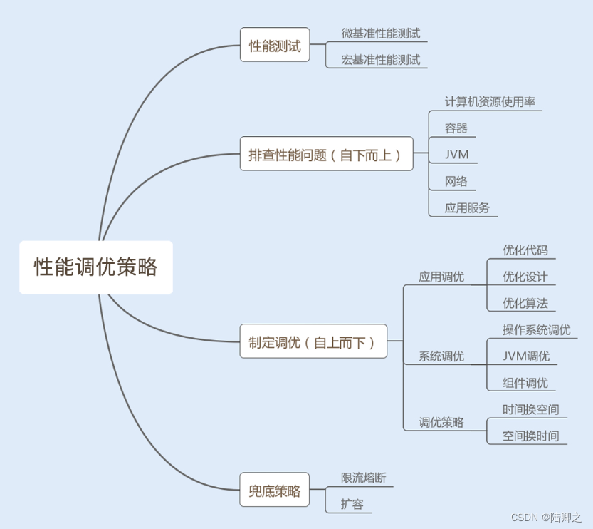 [外链图片转存失败,源站可能有防盗链机制,建议将图片保存下来直接上传(img-lbtMUffn-1687328295658)(Java优化.assets/image-20220913161823872.png)]