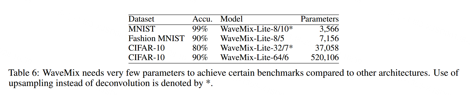 【深度学习】WaveMix: A Resource-efficient Neural Network for Image Analysis 论文