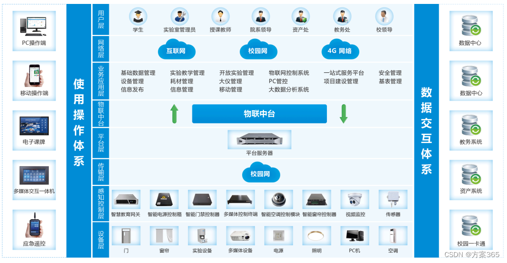 物联化:基于物联网的数据获取