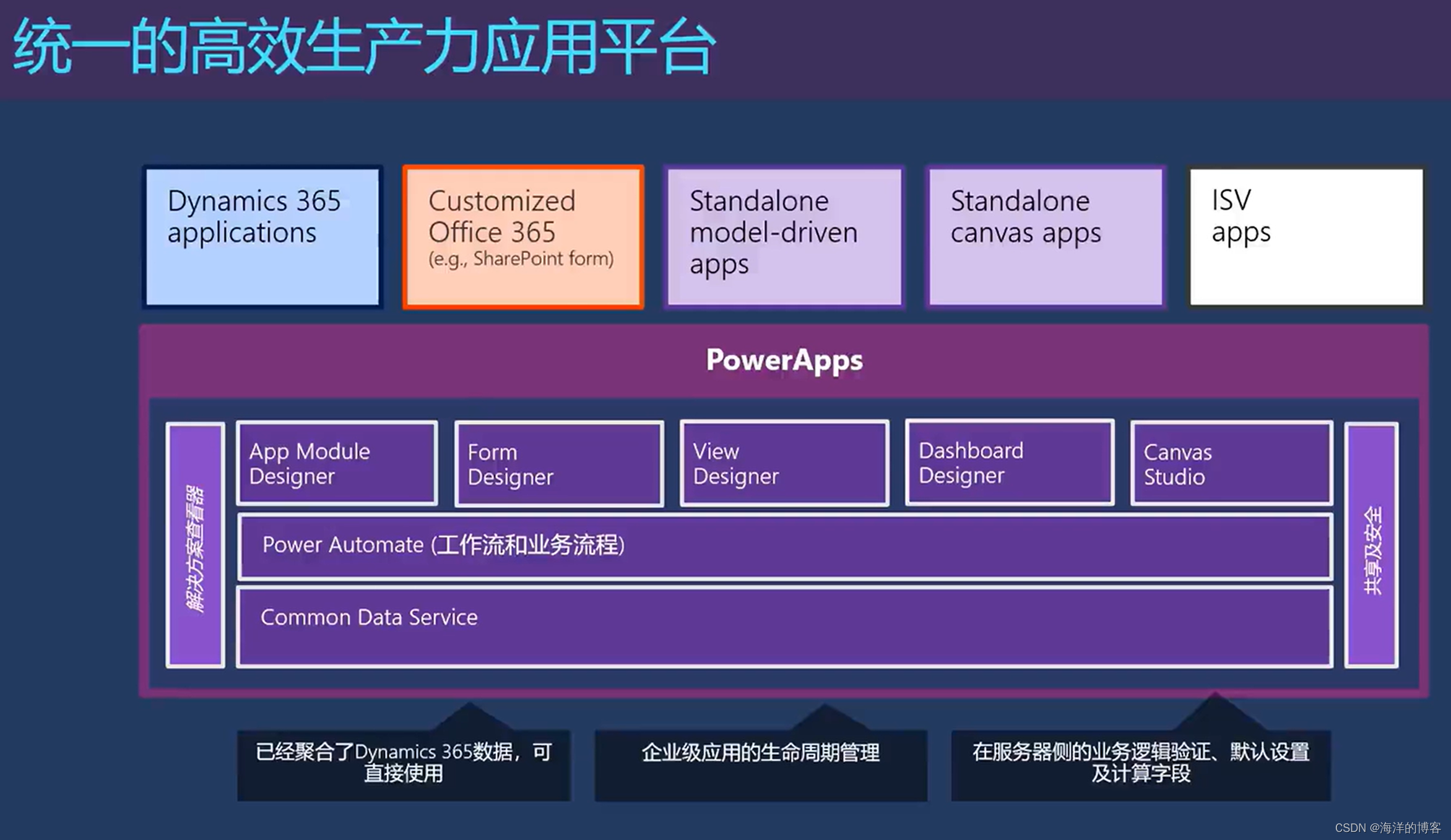 Power apps整体结构，Power apps中如何创建一个画布应用。_power apps画布-CSDN博客