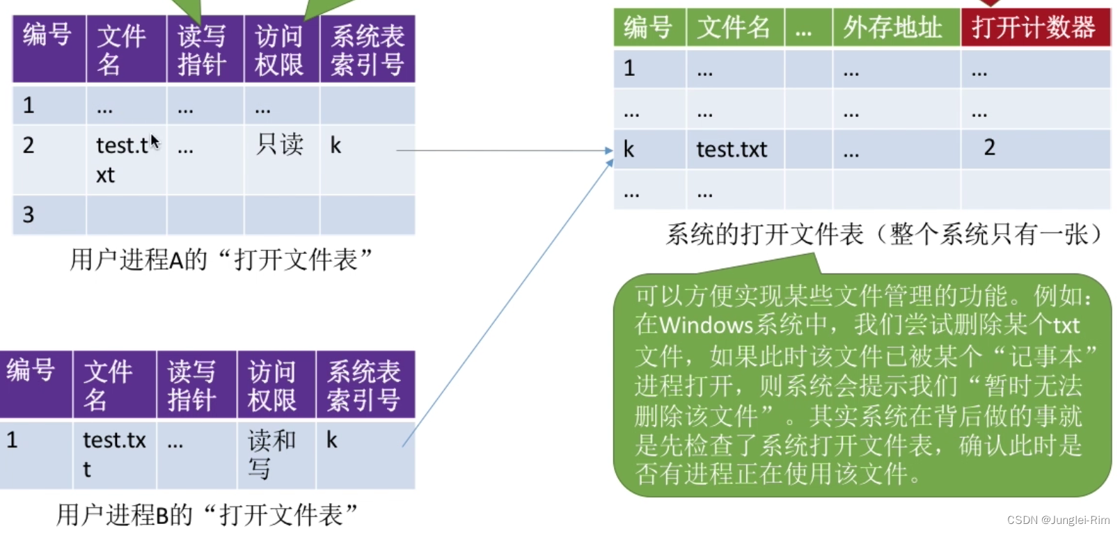 文件的基本操作（创建文件，删除文件，读写文件，打开文件，关闭文件）