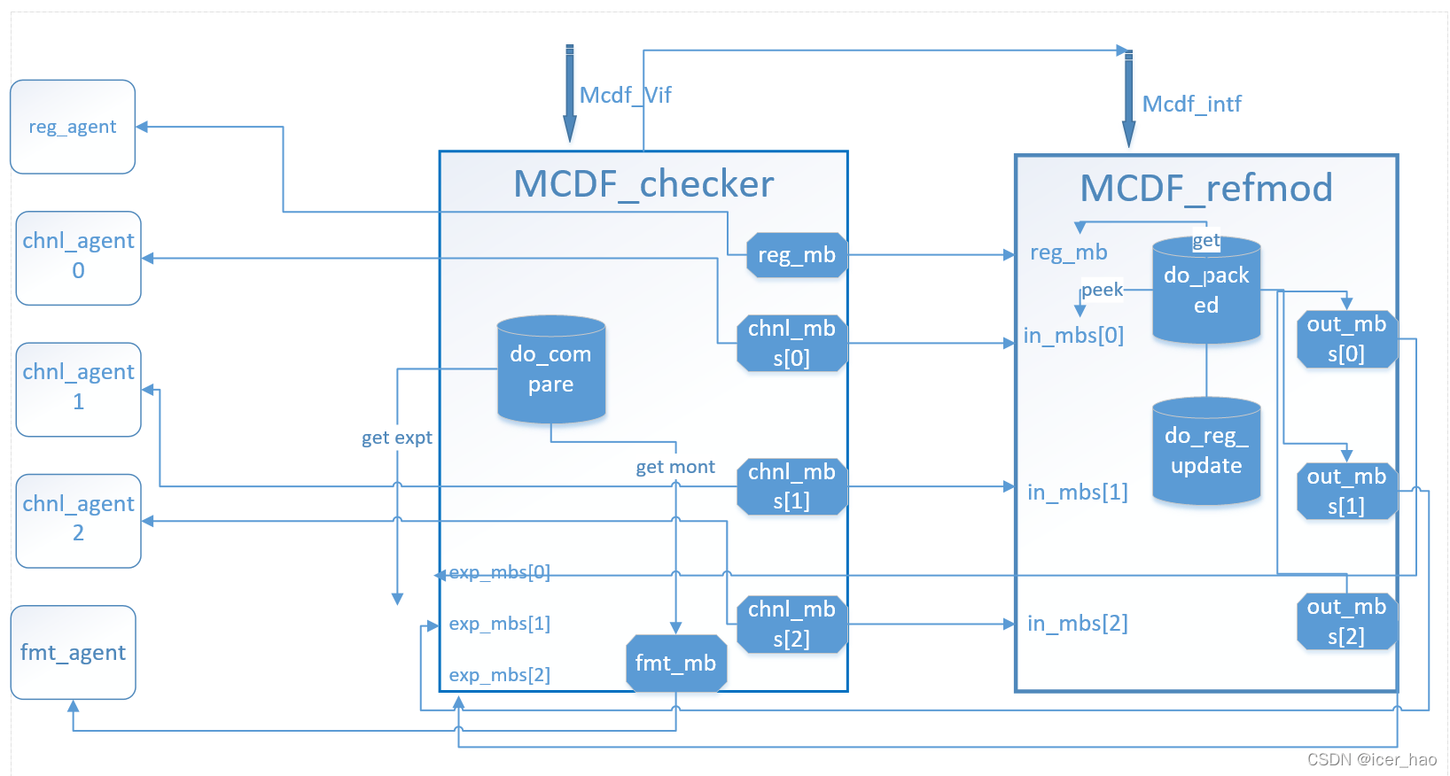 MCDF项目- mcdf_pkg代码层次梳理