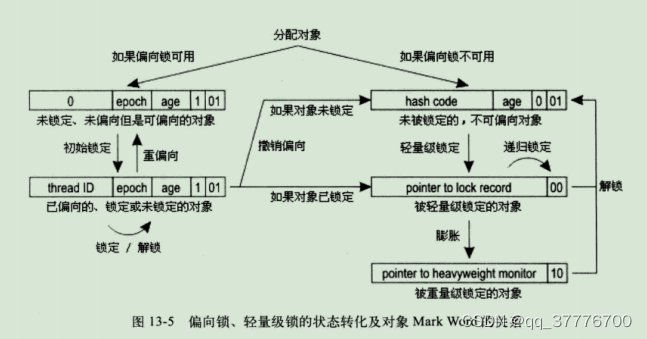 介绍锁优化