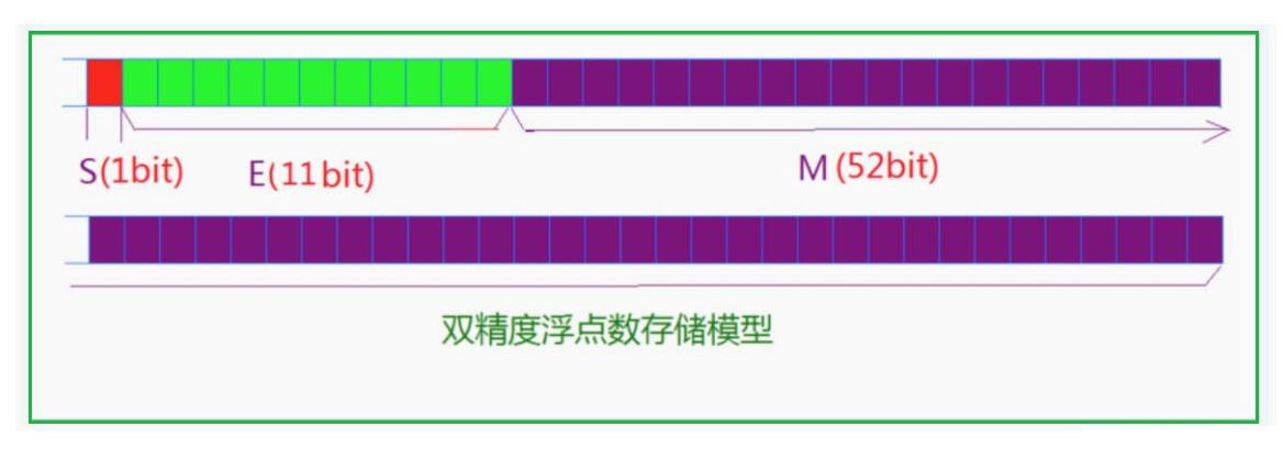 C语言之数据在计算机内部的存储