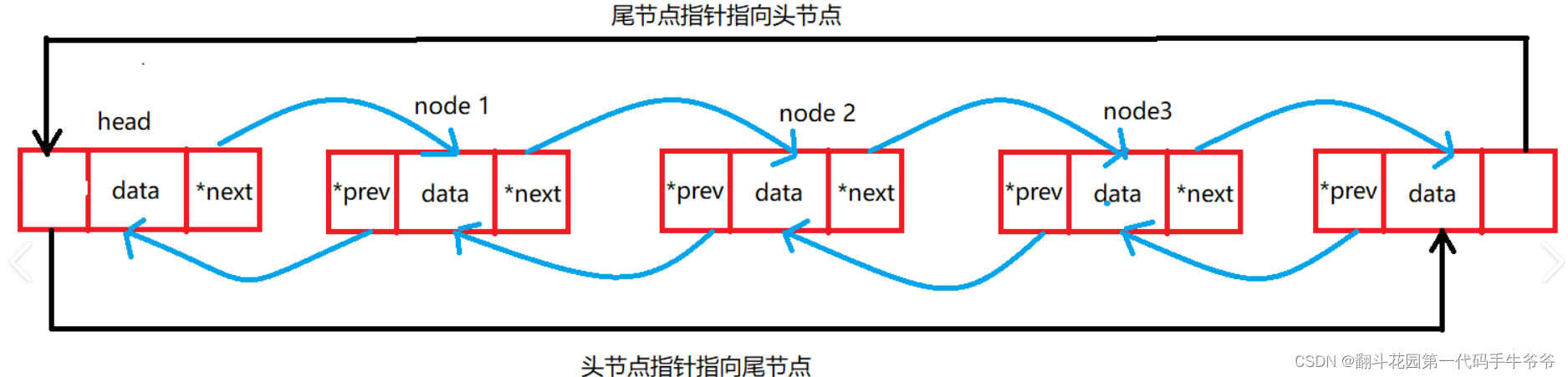 带头双向循环链表的增删改查