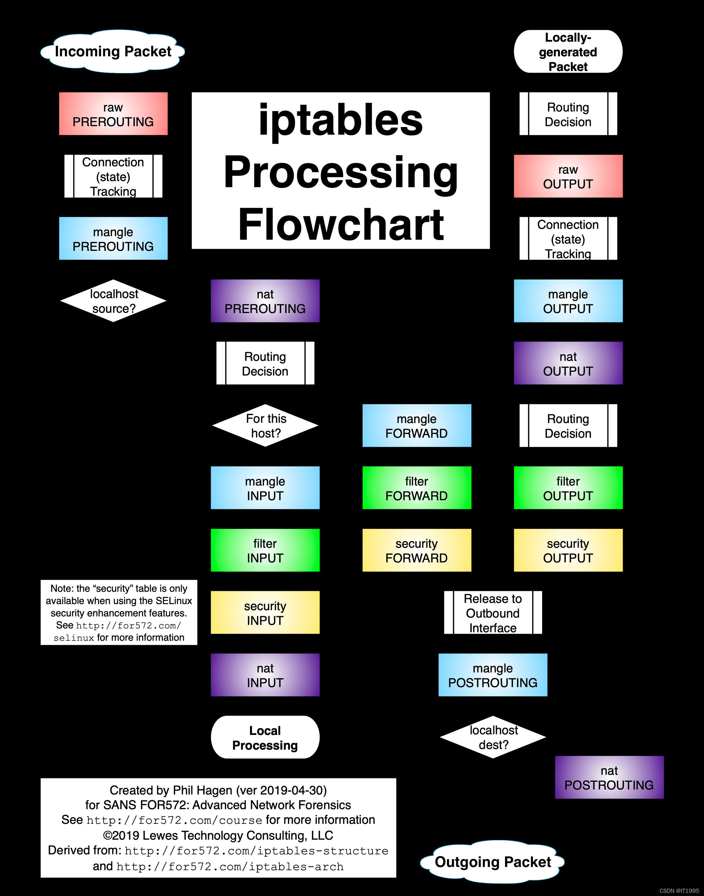 Prerouting Linux笔记-iptables规则原理和组成_linux c iptables原理-CSDN博客