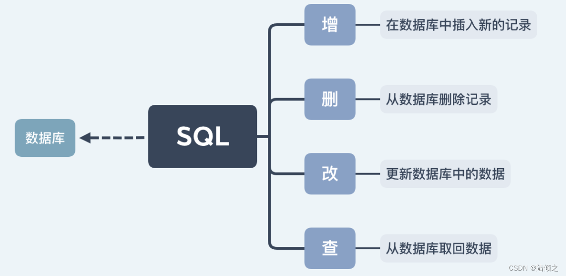 [外链图片转存失败,源站可能有防盗链机制,建议将图片保存下来直接上传(img-TRAQpmH9-1677725663773)(DML语言.assets/image-20220914214324401.png)]