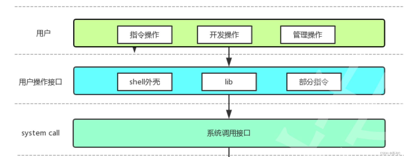 [Linux入门]---管理者操作系统