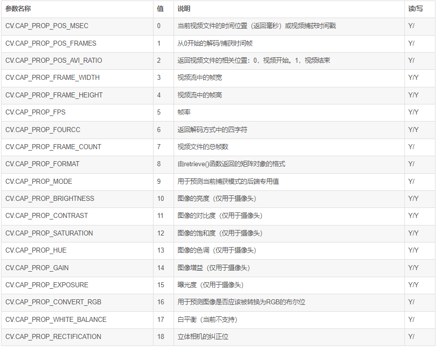 OpenCVPython设置曝光、对比度等参数_python cv2曝光度调整CSDN博客