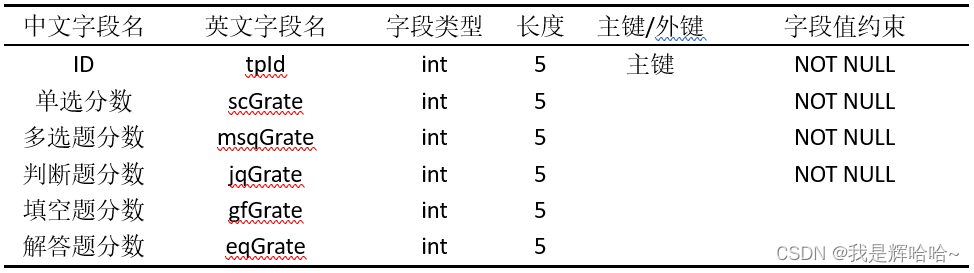 试卷题型分数表