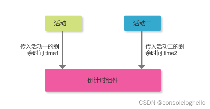 倒计时组件描述