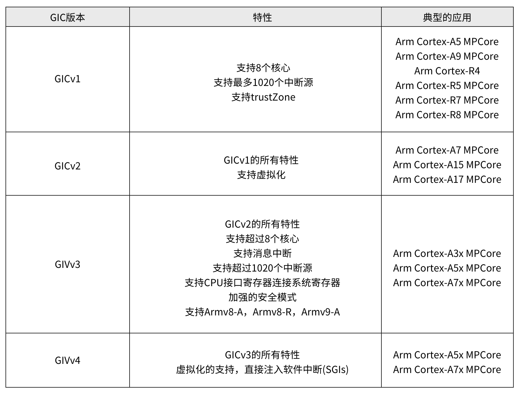 ▲表2 GIC版本之间的区别