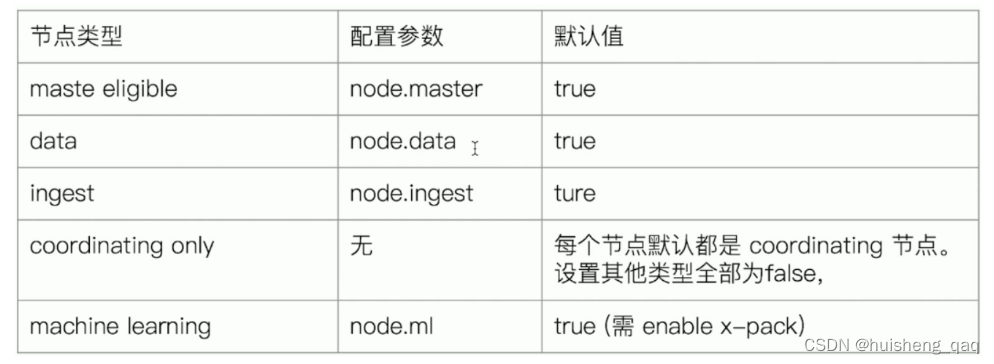 【ElasticSearch系列-06】Es集群架构的搭建以及集群的核心概念