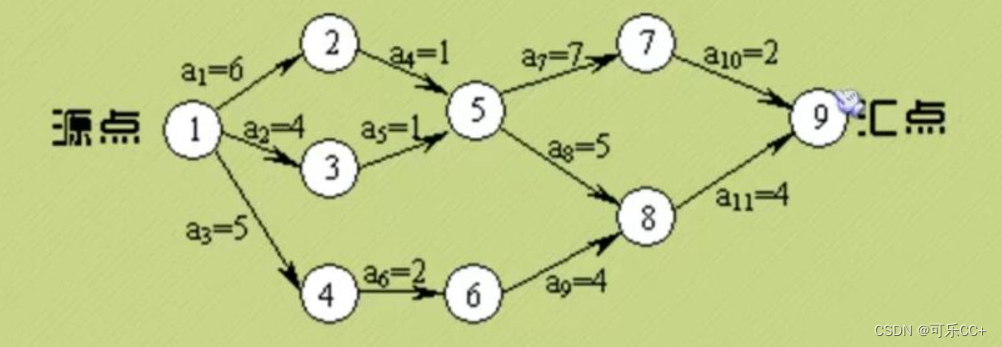 数据结构--6.2关键路径