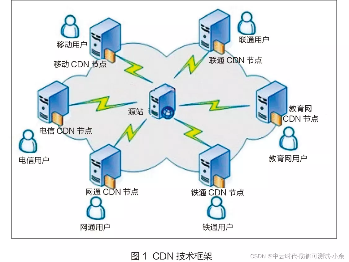 什么是CDN？CDN的技术原理是什么？
