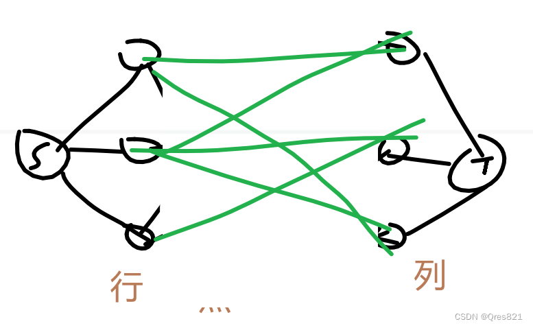 点向行列连边的网络流图优化成行列连边的二分图：CF1592F2