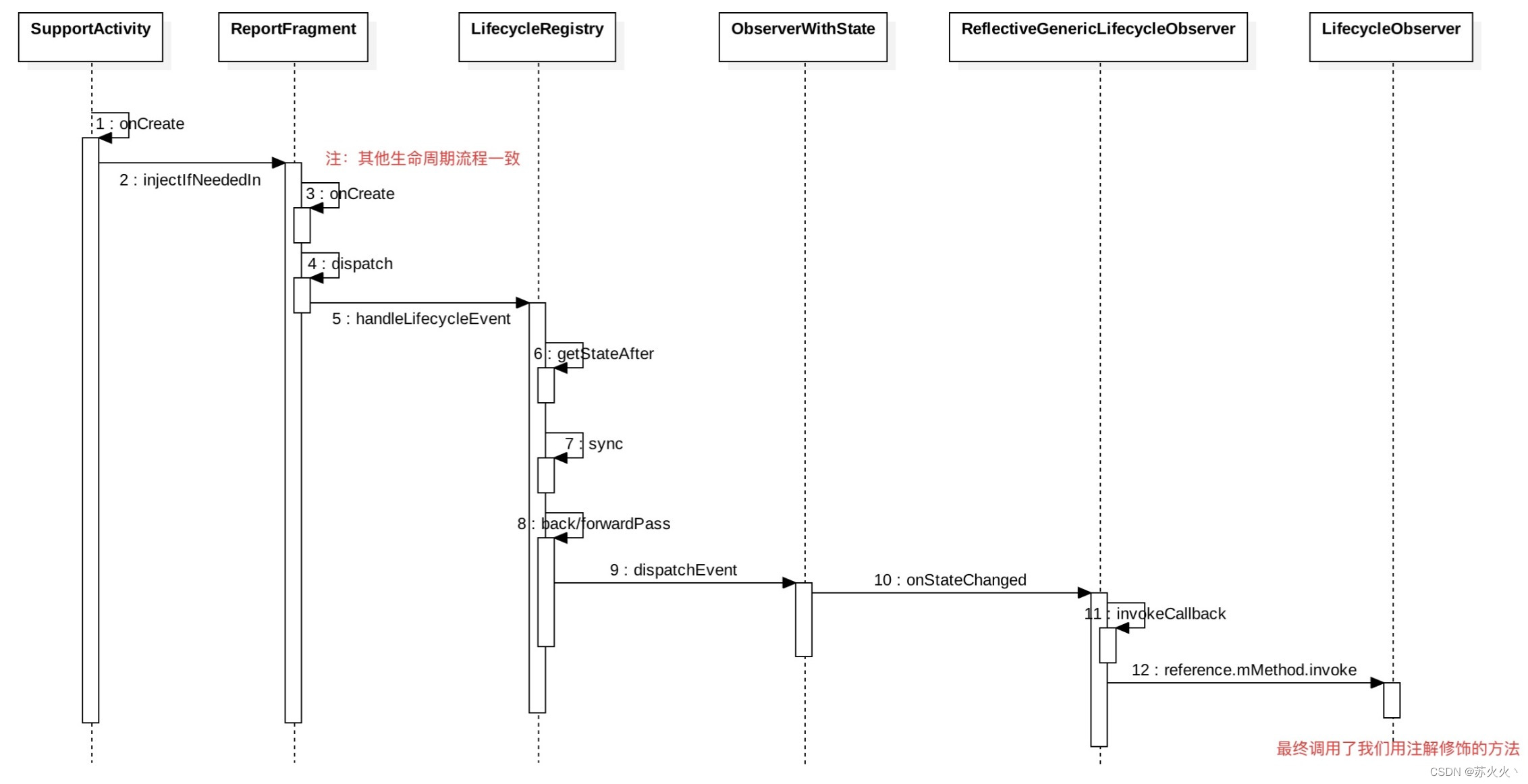 Android架构灵魂组件Lifecycle的生命周期机制详解