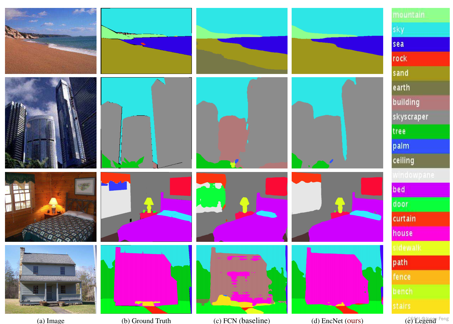 第十四章：Context Encoding for Semantic Segmentation ——语义分割的上下文编码