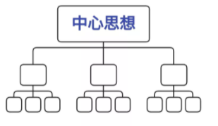 文章中思想应组成单一思想统领下的金字塔结构