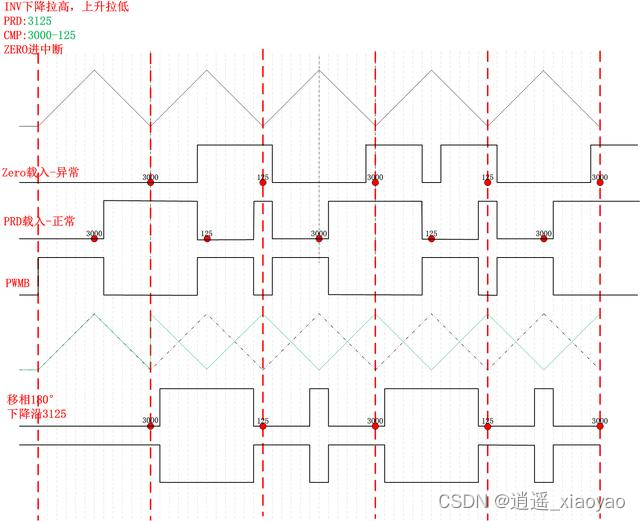 电机控制::PWM技术（频率）