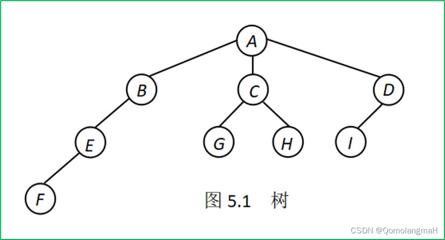 【数据结构】树与二叉树（一）：树（森林）的基本概念：父亲、儿子、兄弟、后裔、祖先、度、叶子结点、分支结点、结点的层数、路径、路径长度、结点的深度、树的深度