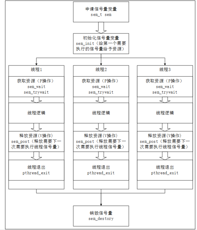 Linux 多线程控制详解