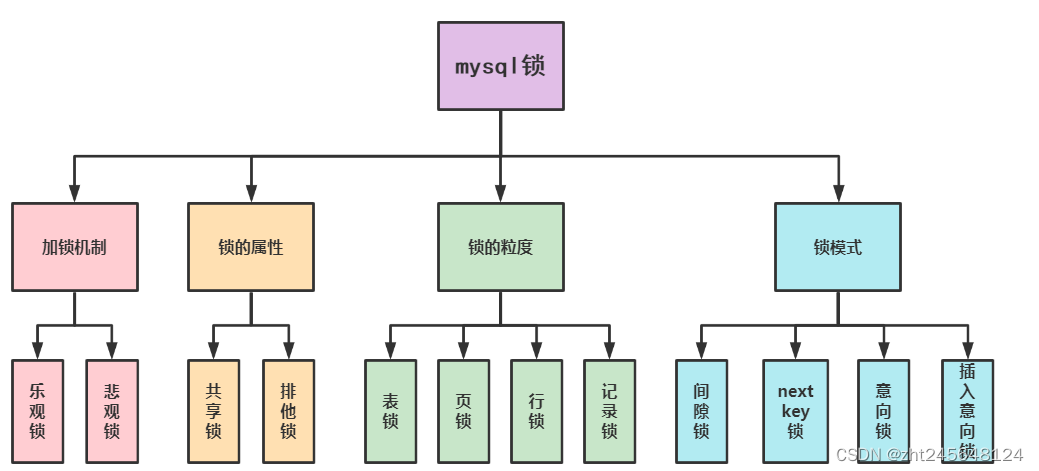 mysql锁的类型