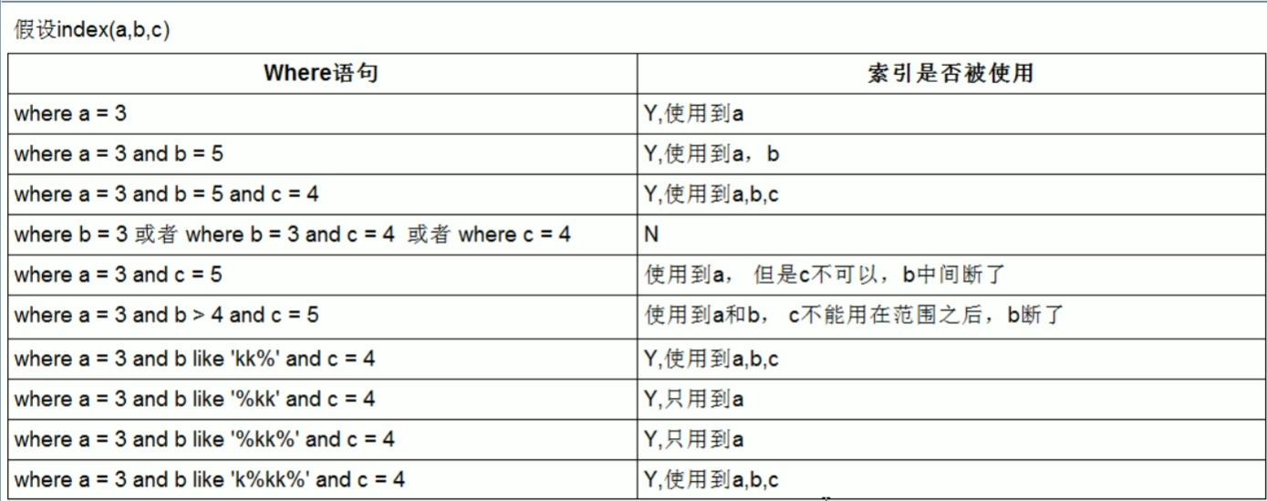 [外链图片转存失败,源站可能有防盗链机制,建议将图片保存下来直接上传(img-g8UhtqxD-1644829484215)(2021-11-27-索引优化.assets/image-20211129160957139.png)]
