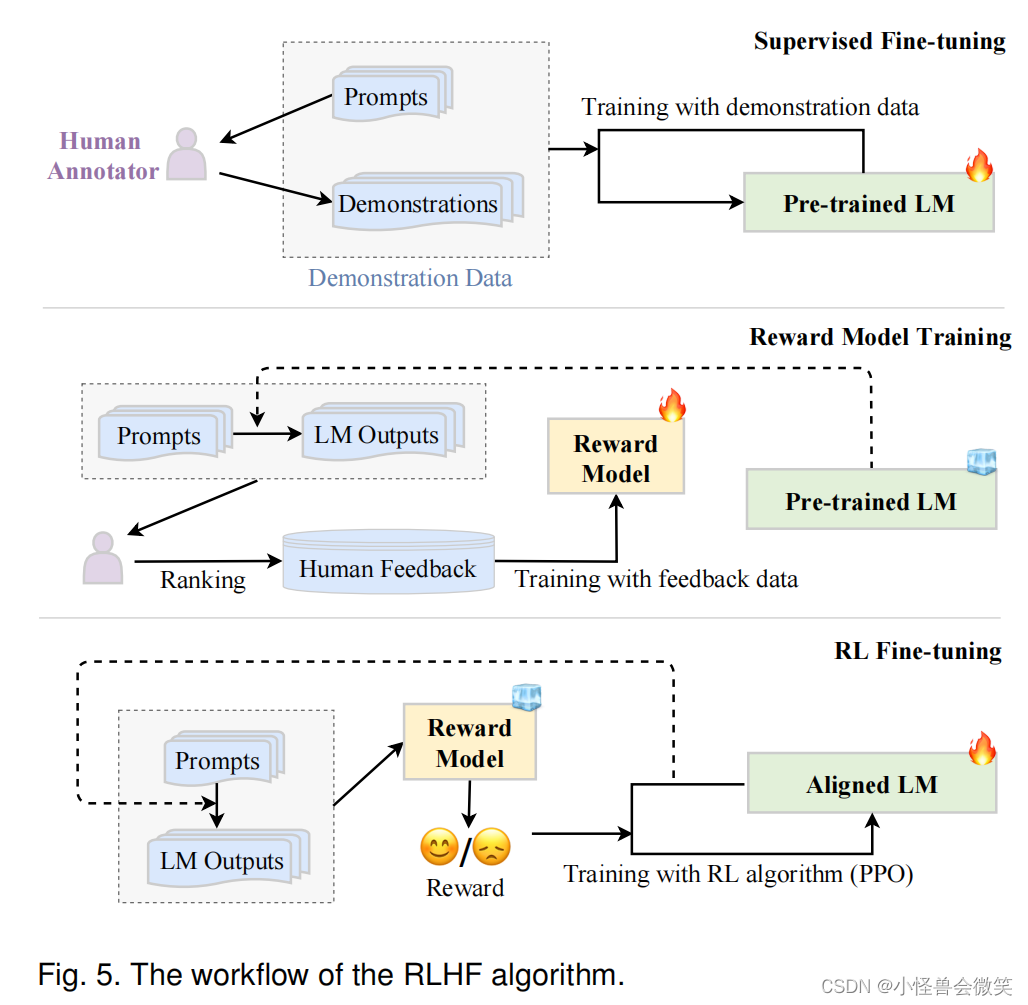 RLHF 算法示意图