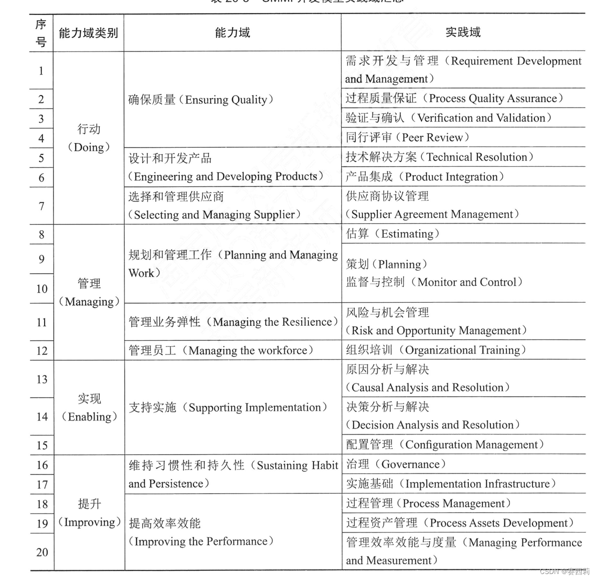 CMMI开发模型实践域汇总