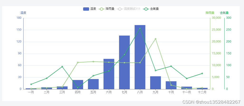 echarts多y轴优化方案