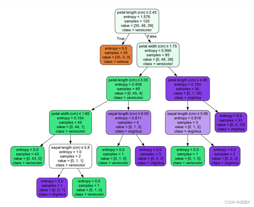 调用Python——sklearn包实现决策树_python 中通过 sklearn 使用决策树CSDN博客