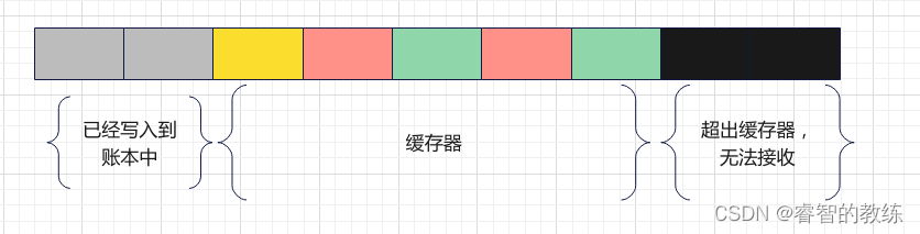 [外链图片转存失败,源站可能有防盗链机制,建议将图片保存下来直接上传(img-Ptl8GDwB-1663937588514)(fabric节点通讯关系.assets/image-20220919155419774.png)]