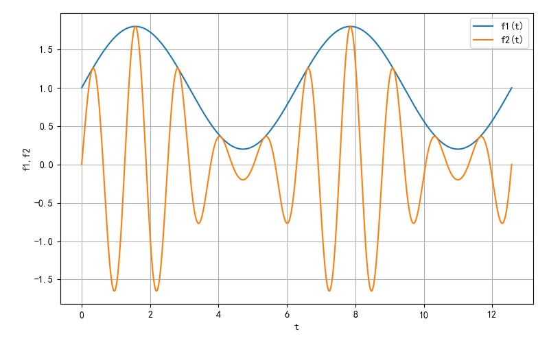 ▲ 图4.2.1 信号（蓝色）以及调制后的波形（橙色）