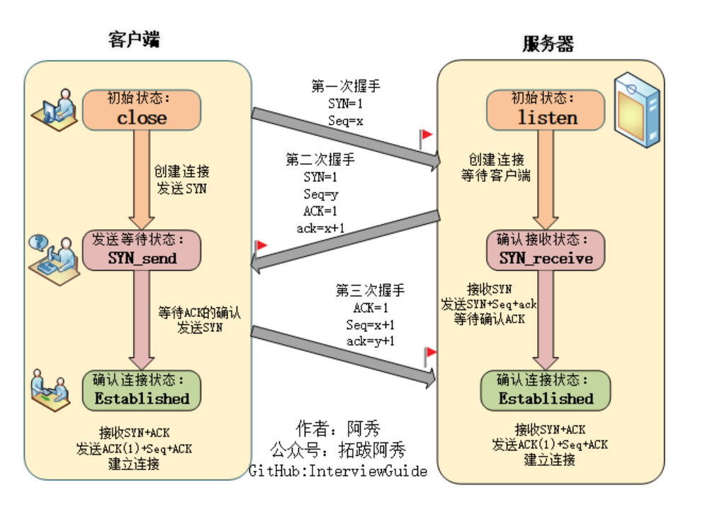 计算机网络—TCP和UDP、输入url之后显示主页过程、TCP三次握手和四次挥手