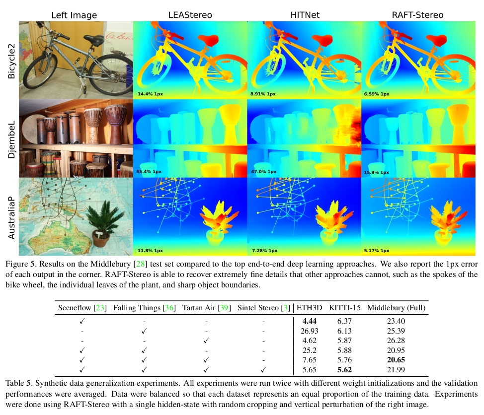 论文阅读《RAFT-Stereo: Multilevel Recurrent Field Transforms for Stereo Matching》