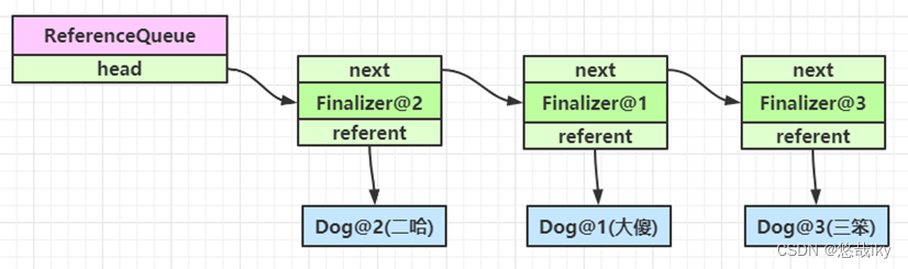 Java jvm虚拟机对象引用类型、finalize 的理解_unfinalized-CSDN博客